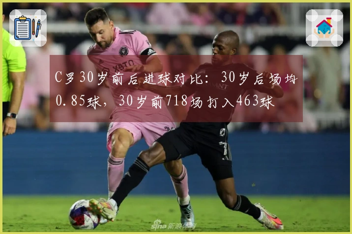 C罗30岁前后进球对比：30岁后场均0.85球，30岁前718场打入463球